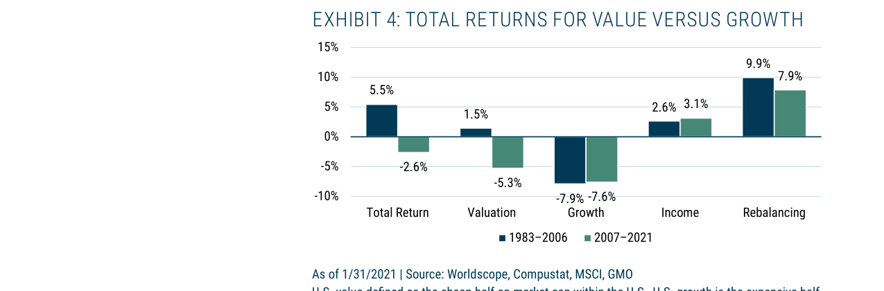 EXHIBIT 4: TOTAL RETURNS FOR VALUE VERSUS GROWTH