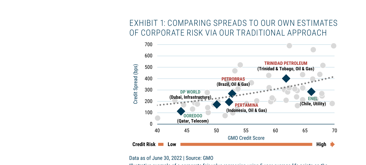 Exhibit 1: Comparing Spreads to Our Own Estimates of Corporate Risk via Our Trad