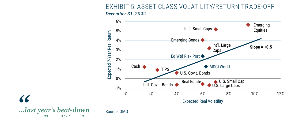 EXHIBIT 5: ASSET CLASS VOLATILITY/RETURN TRADE-OFF DECEMBER 31, 2022
