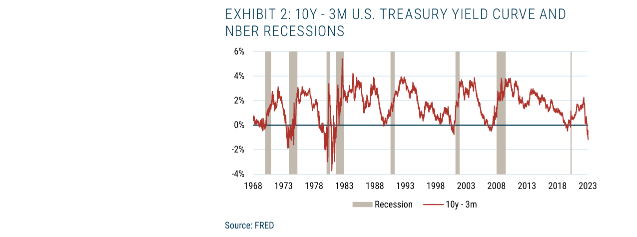 EXHIBIT 2: 10Y - 3M U.S. TREASURY YIELD CURVE AND NBER RECESSIONS