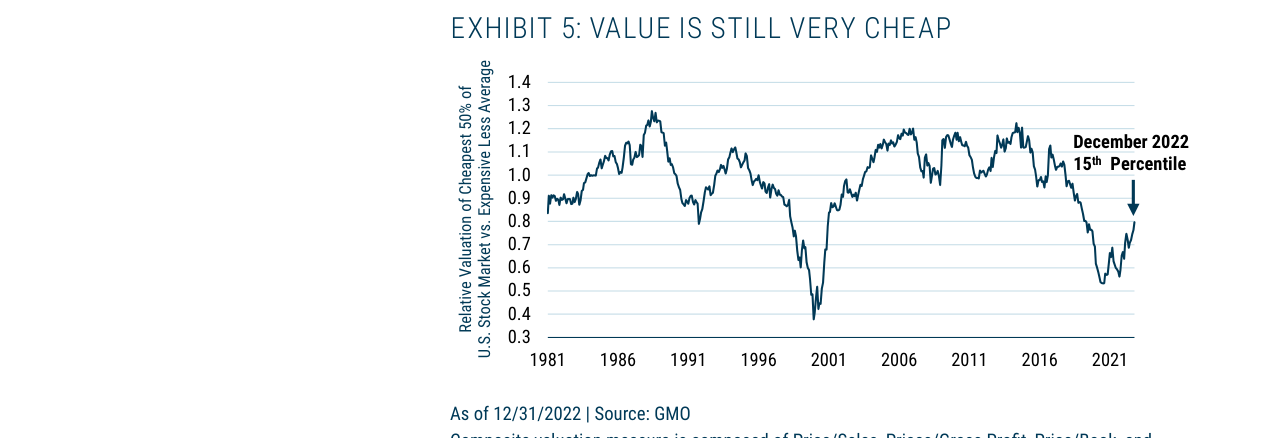 EXHIBIT 5: VALUE IS STILL VERY CHEAP
