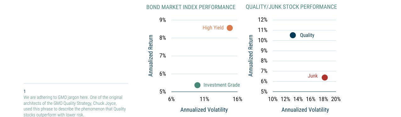 QUALITY/JUNK STOCK PERFORMANCE