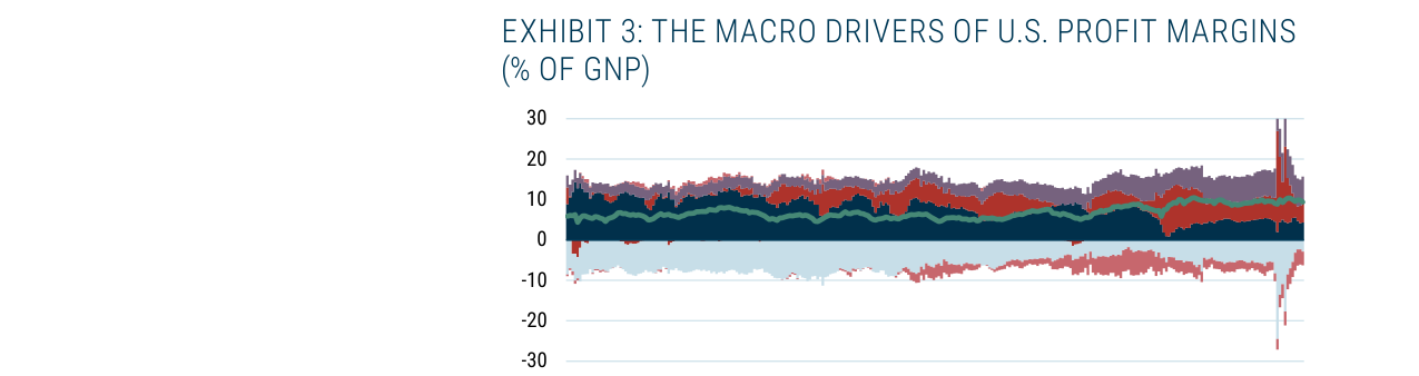 EXHIBIT 3: THE MACRO DRIVERS OF U.S. PROFIT MARGINS (% OF GNP)