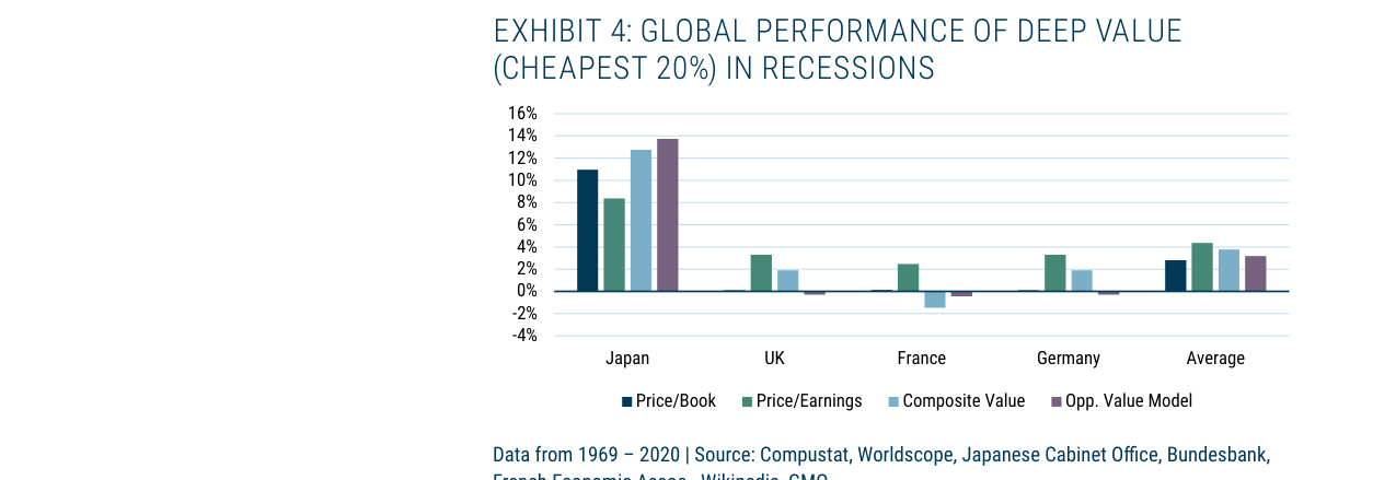 EXHIBIT 4: GLOBAL PERFORMANCE OF DEEP VALUE (CHEAPEST 20%) IN RECESSIONS