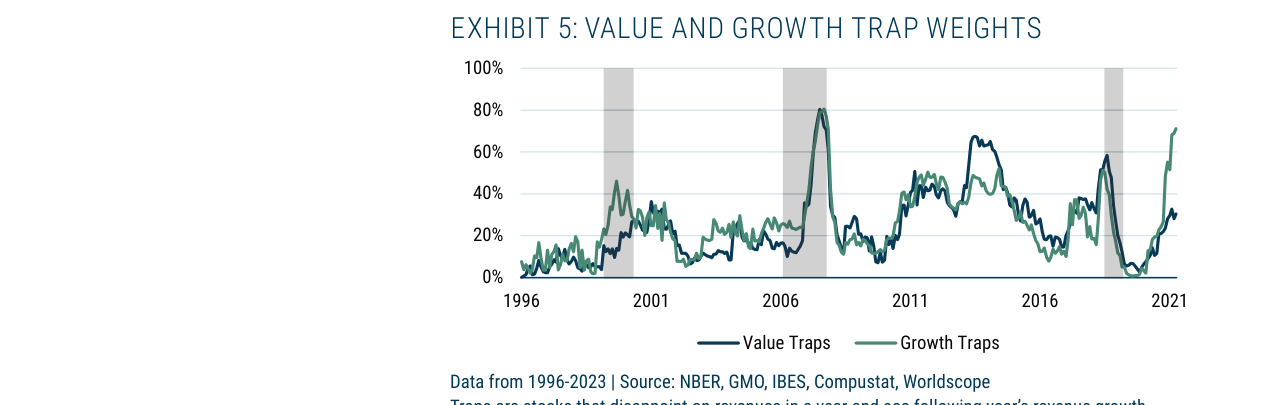EXHIBIT 5: VALUE AND GROWTH TRAP WEIGHTS