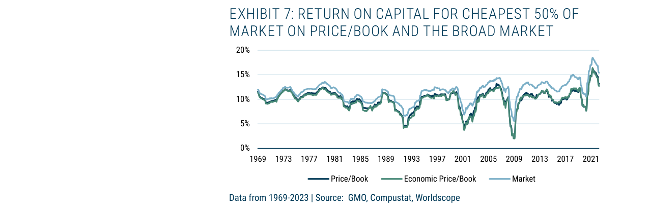 EXHIBIT 7: RETURN ON CAPITAL FOR CHEAPEST 50% OF MARKET ON PRICE/BOOK AND THE BR