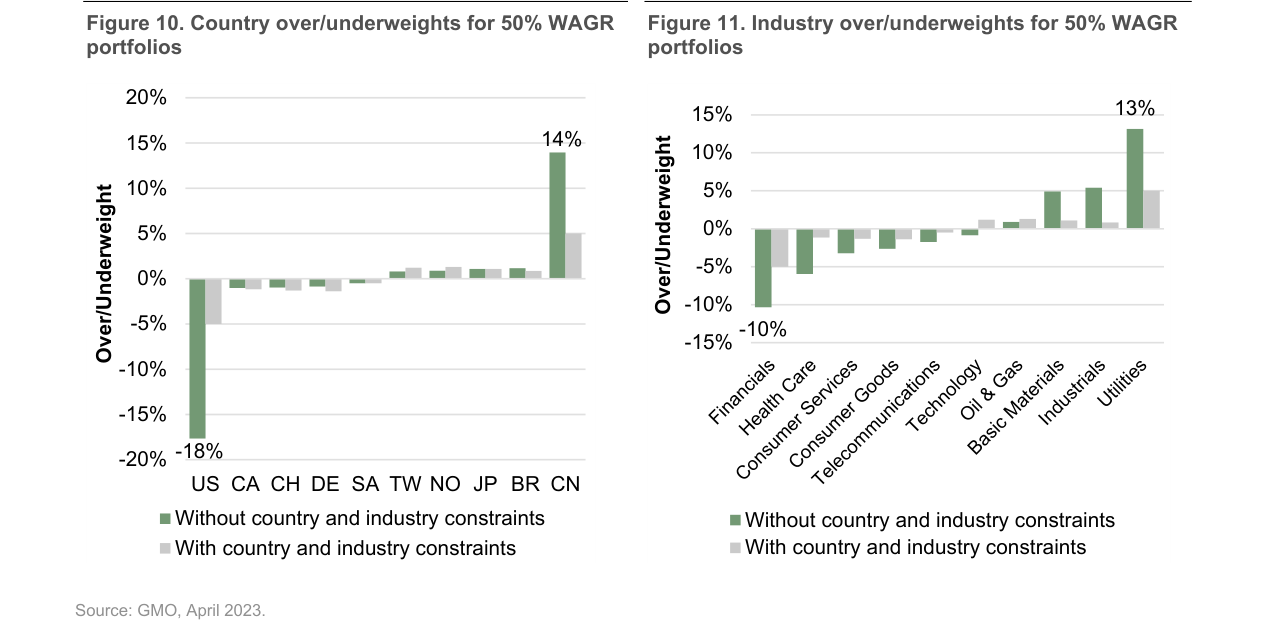 Figure 11: Industry over/underweights for 50% WAGR portfolios