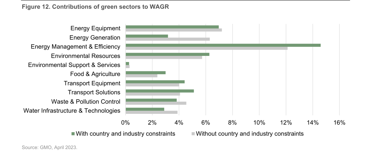 Figure 12: Contributions of green sectors to WAGR