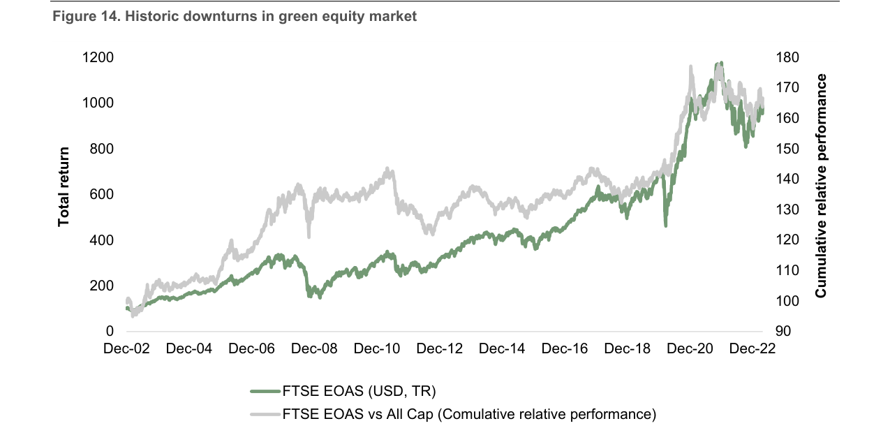 Figure 14: Historic downturns in green equity market