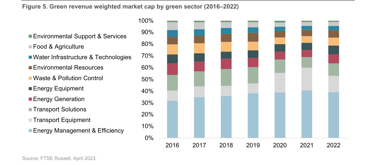 Figure 5: Green revenue weighted market cap by green sector (2016-2022)