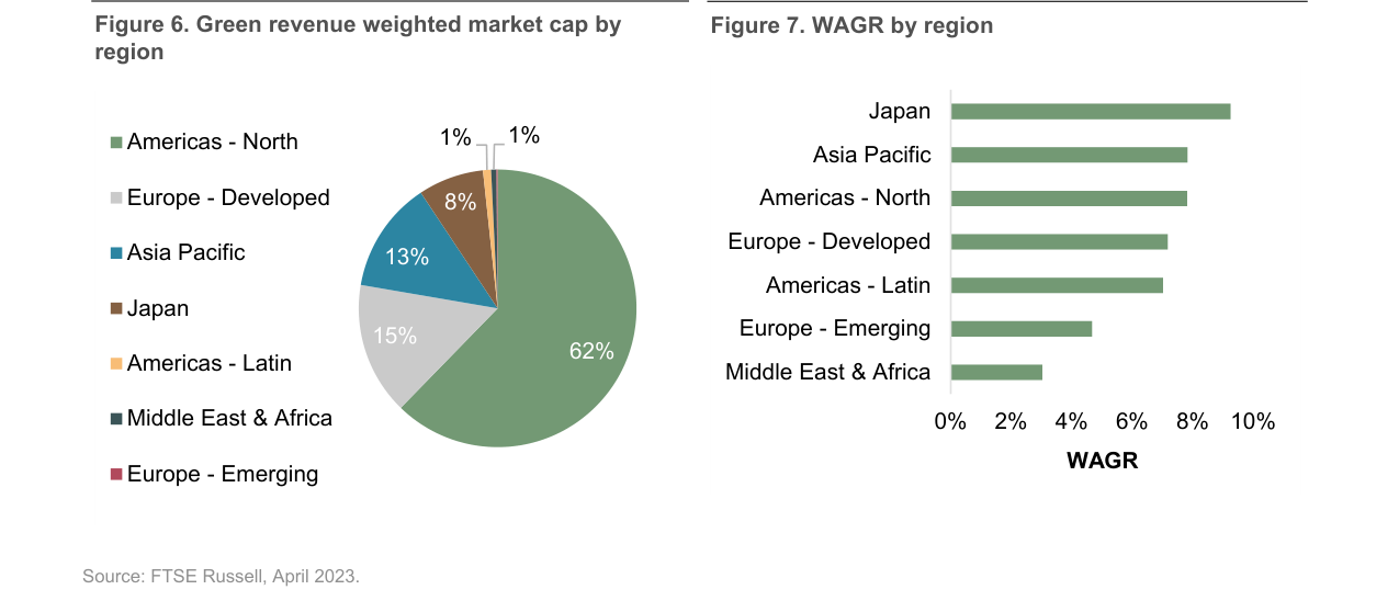 Figure 7: WAGR by region