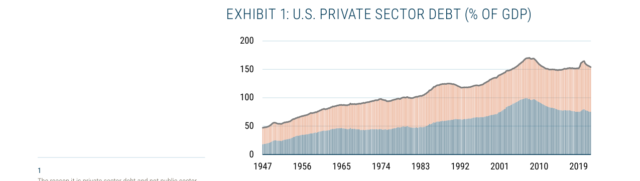 EXHIBIT 1: U.S. PRIVATE SECTOR DEBT (% OF GDP)