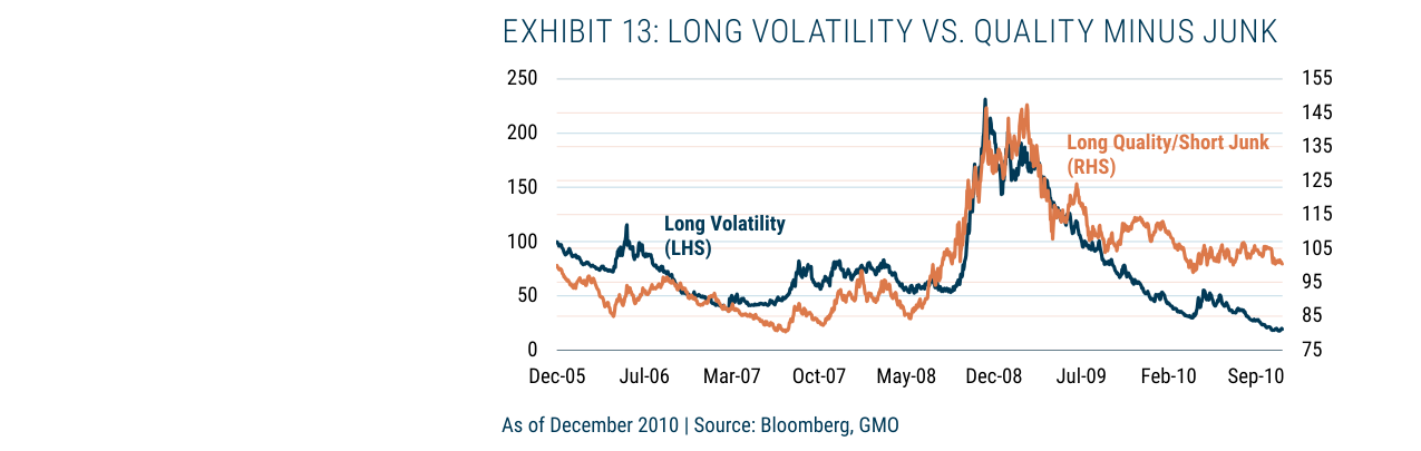 EXHIBIT 13: LONG VOLATILITY VS. QUALITY MINUS JUNK