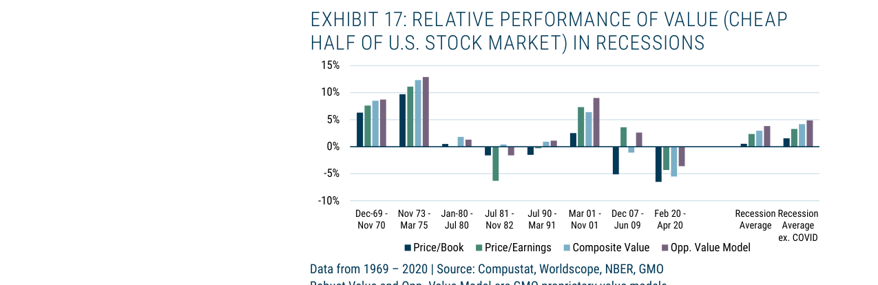 EXHIBIT 17: RELATIVE PERFORMANCE OF VALUE (CHEAP HALF OF U.S. STOCK MARKET) IN R