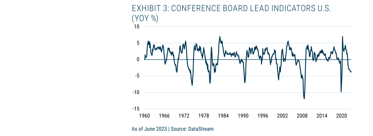 EXHIBIT 3: CONFERENCE BOARD LEAD INDICATORS U.S. (YOY %)