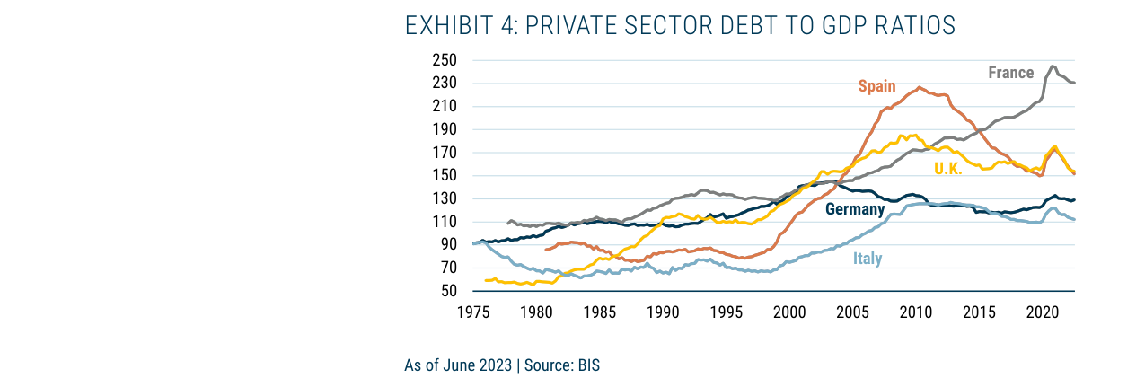 EXHIBIT 4: PRIVATE SECTOR DEBT TO GDP RATIOS