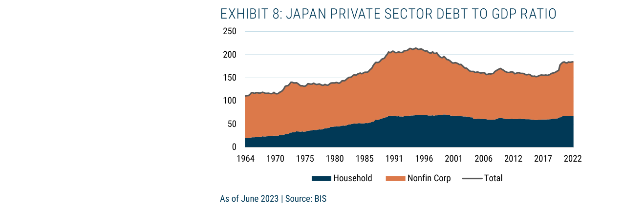 EXHIBIT 8: JAPAN PRIVATE SECTOR DEBT TO GDP RATIO