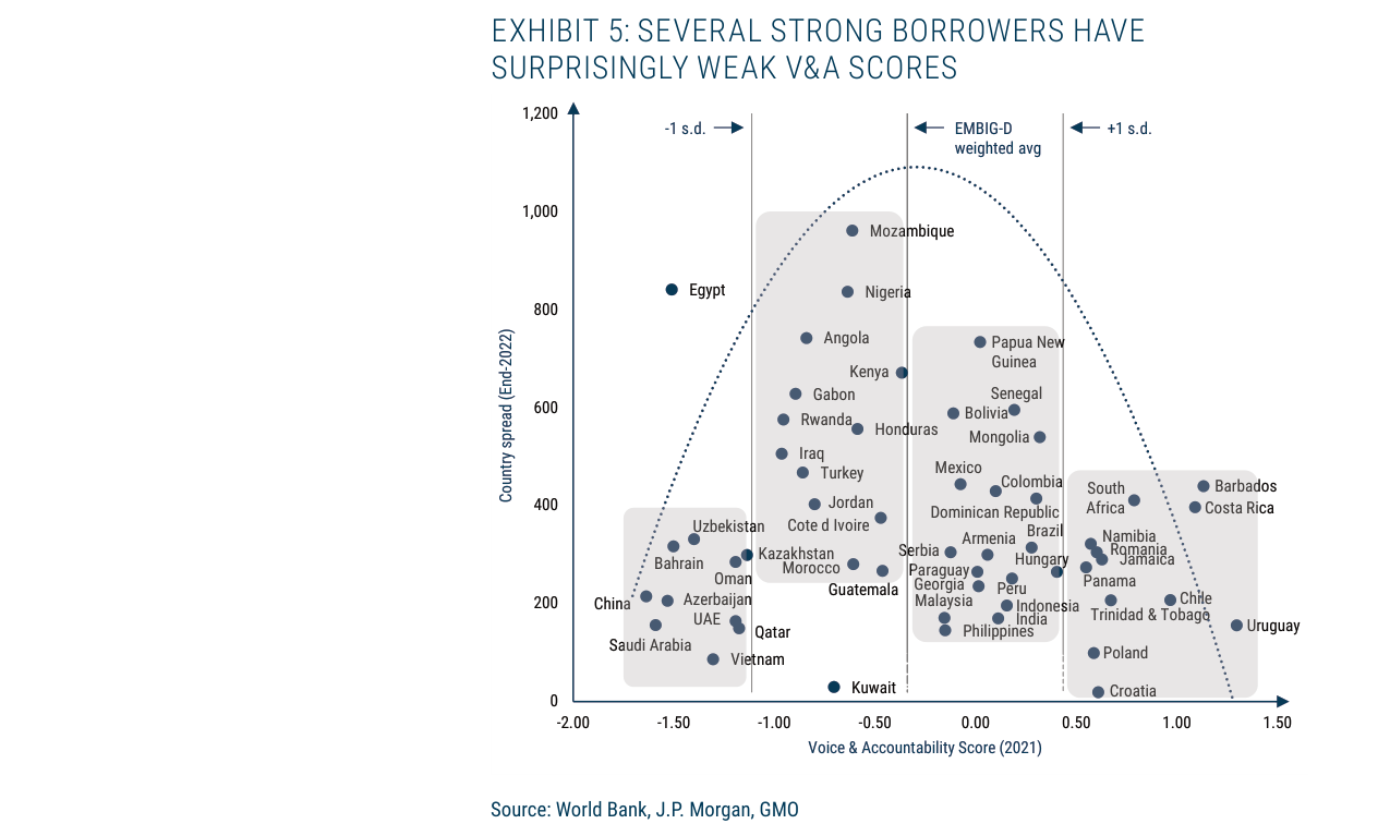 EXHIBIT 5: SEVERAL STRONG BORROWERS HAVE SURPRISINGLY WEAK V&A SCORES