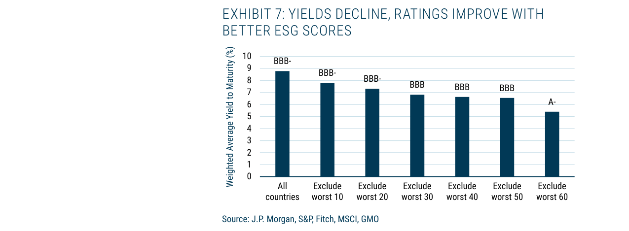 EXHIBIT 7: YIELDS DECLINE, RATINGS IMPROVE WITH BETTER ESG SCORES