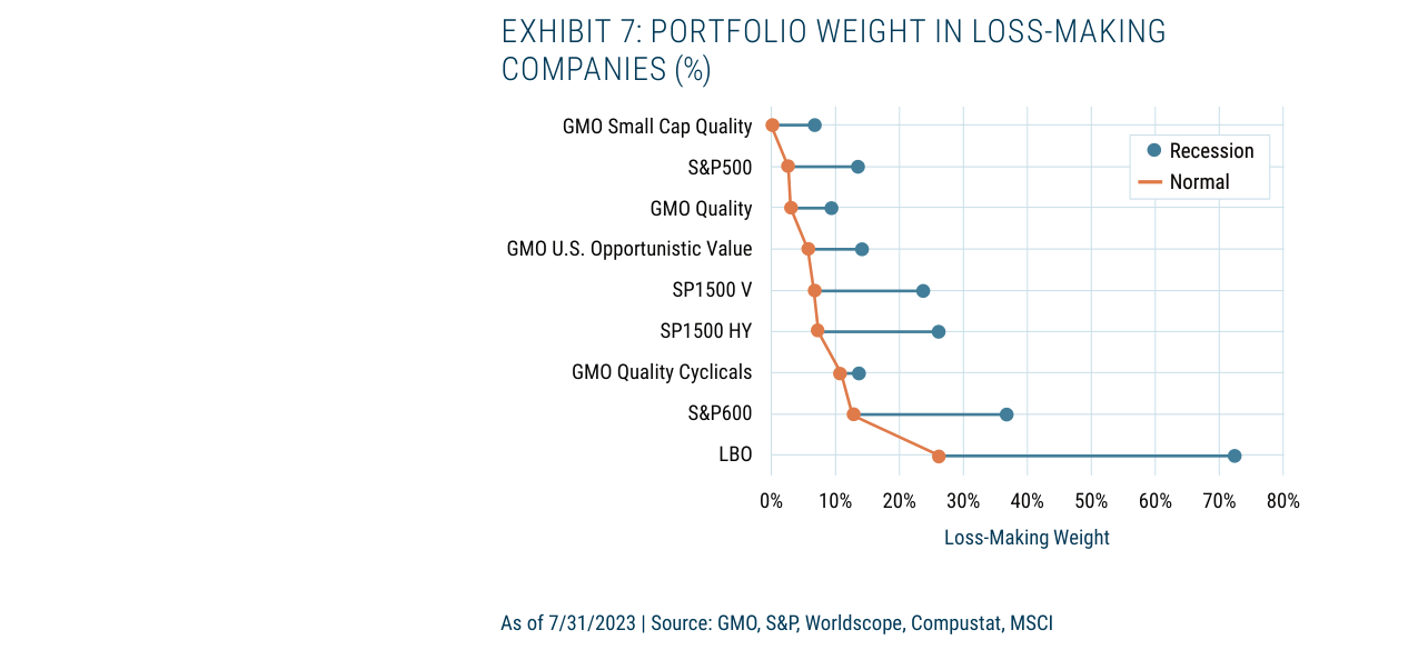 EXHIBIT 7: PORTFOLIO WEIGHT IN LOSS-MAKING COMPANIES (%)