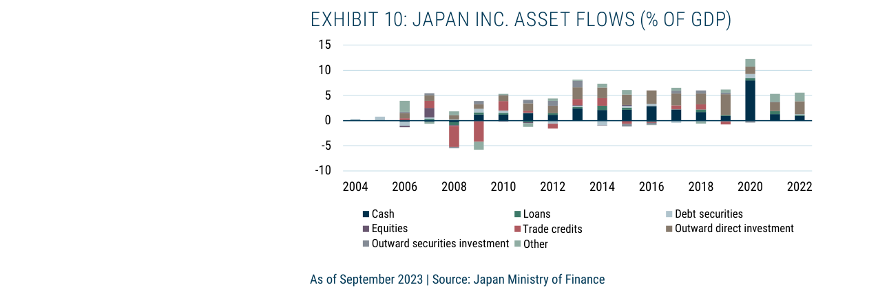 Exhibit 10: Japan Inc. Asset Flows (% of GDP)