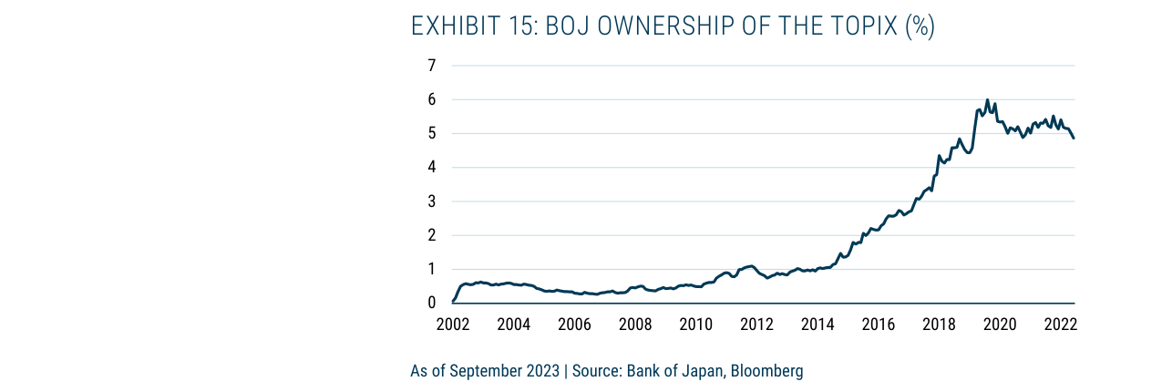 Exhibit 15: BoJ Ownership of the TOPIX (%)