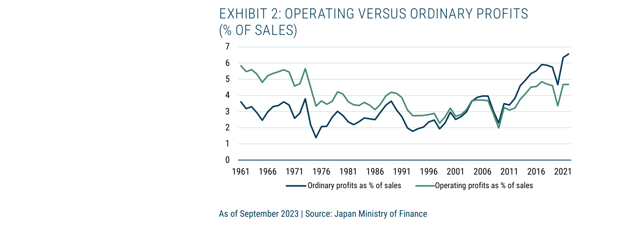 Exhibit 2: Operating Versus Ordinary Profits (% of Sales)