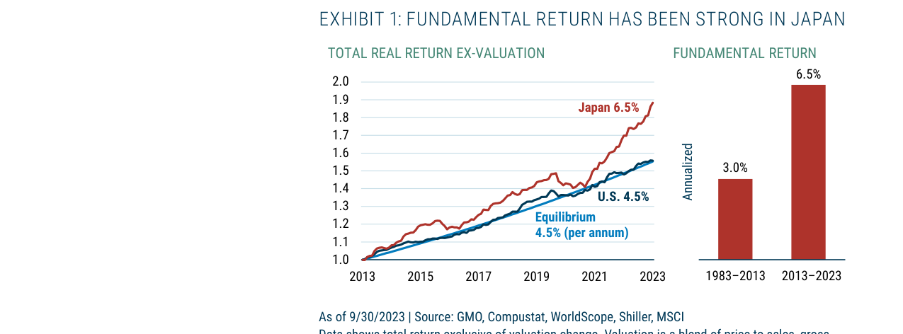 EXHIBIT 1: FUNDAMENTAL RETURN HAS BEEN STRONG IN JAPAN
