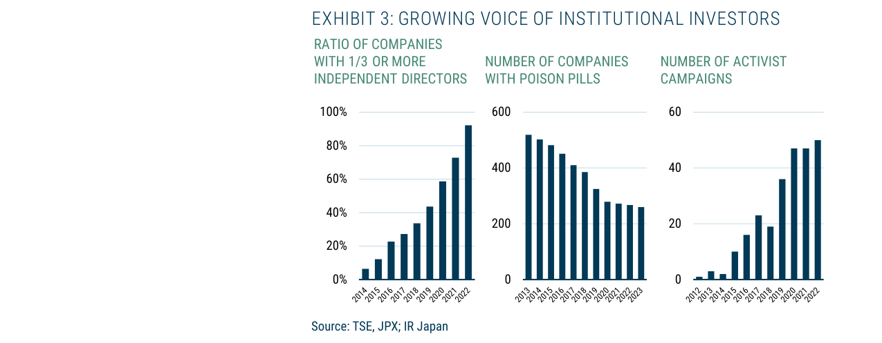 EXHIBIT 3: GROWING VOICE OF INSTITUTIONAL INVESTORS