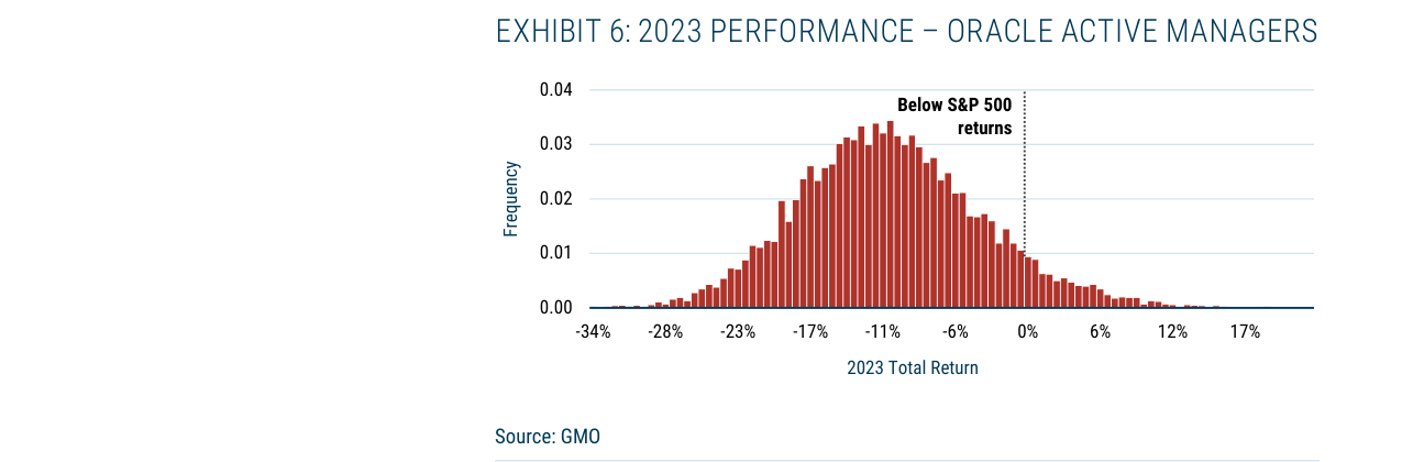 EXHIBIT 6: 2023 PERFORMANCE – ORACLE ACTIVE MANAGERS