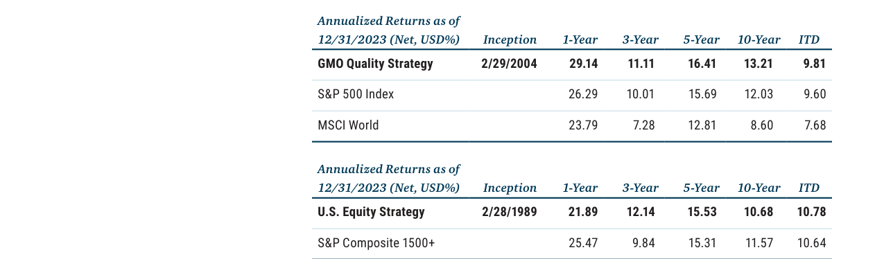 Annualized Returns - GMO Quality Strategy