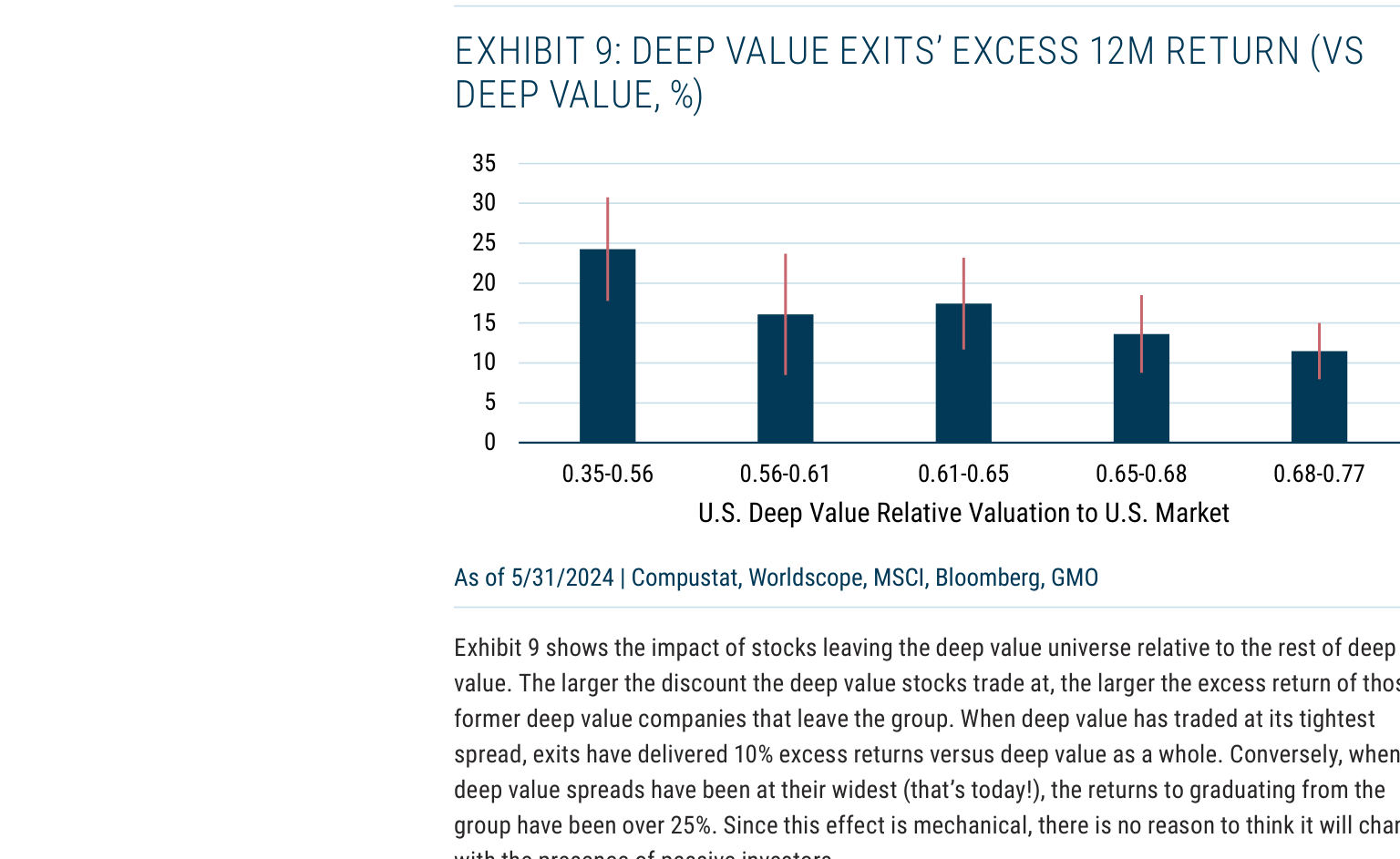 EXHIBIT 9: DEEP VALUE EXITS’ EXCESS 12M RETURN (VS