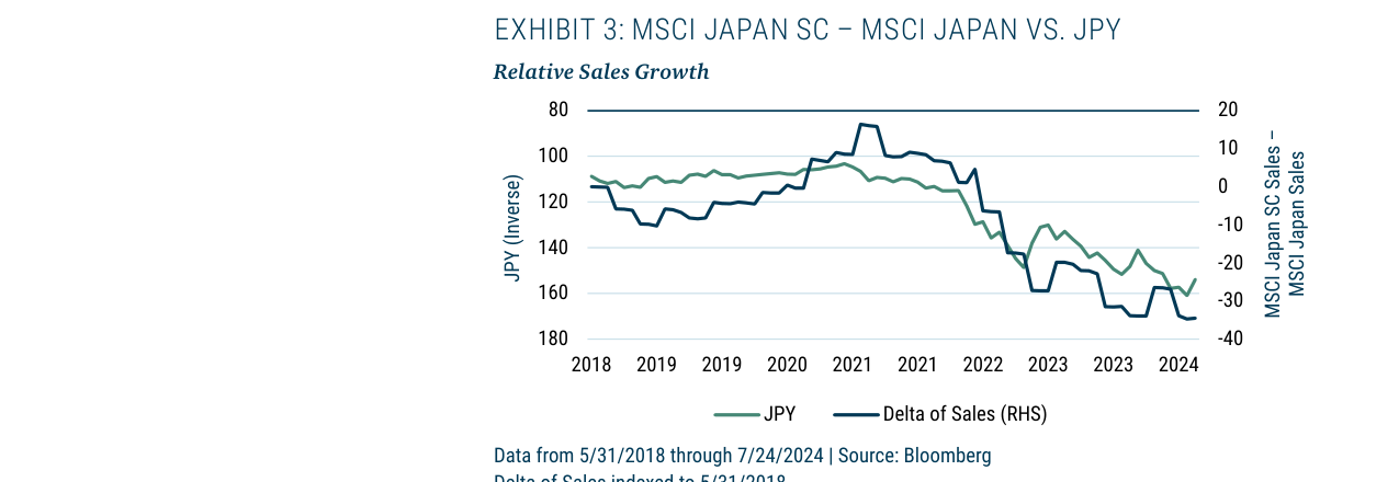 EXHIBIT 3: MSCI JAPAN SC – MSCI JAPAN VS. JPY