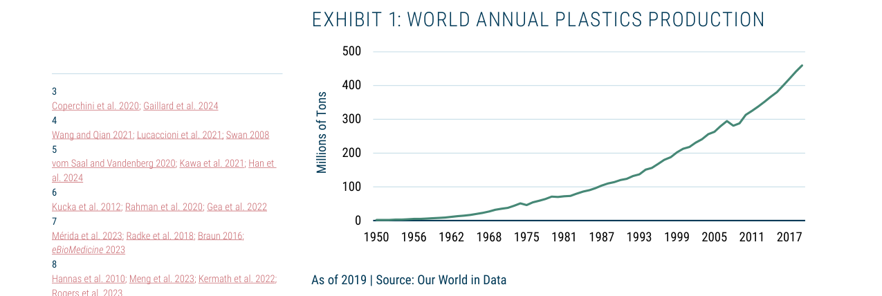 EXHIBIT 1: WORLD ANNUAL PLASTICS PRODUCTION