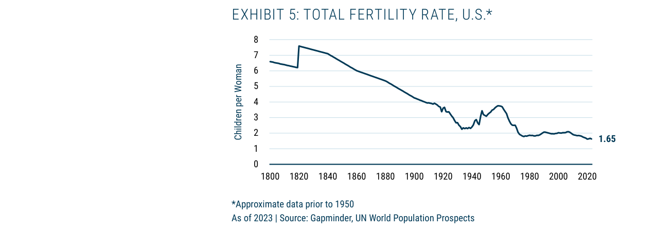 EXHIBIT 5: TOTAL FERTILITY RATE, U.S.
