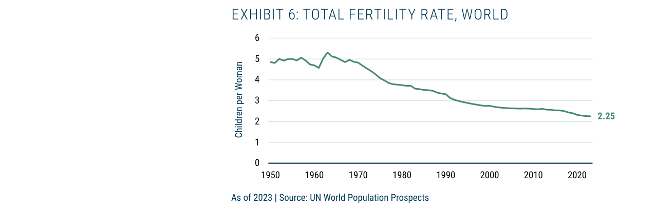EXHIBIT 6: TOTAL FERTILITY RATE, WORLD