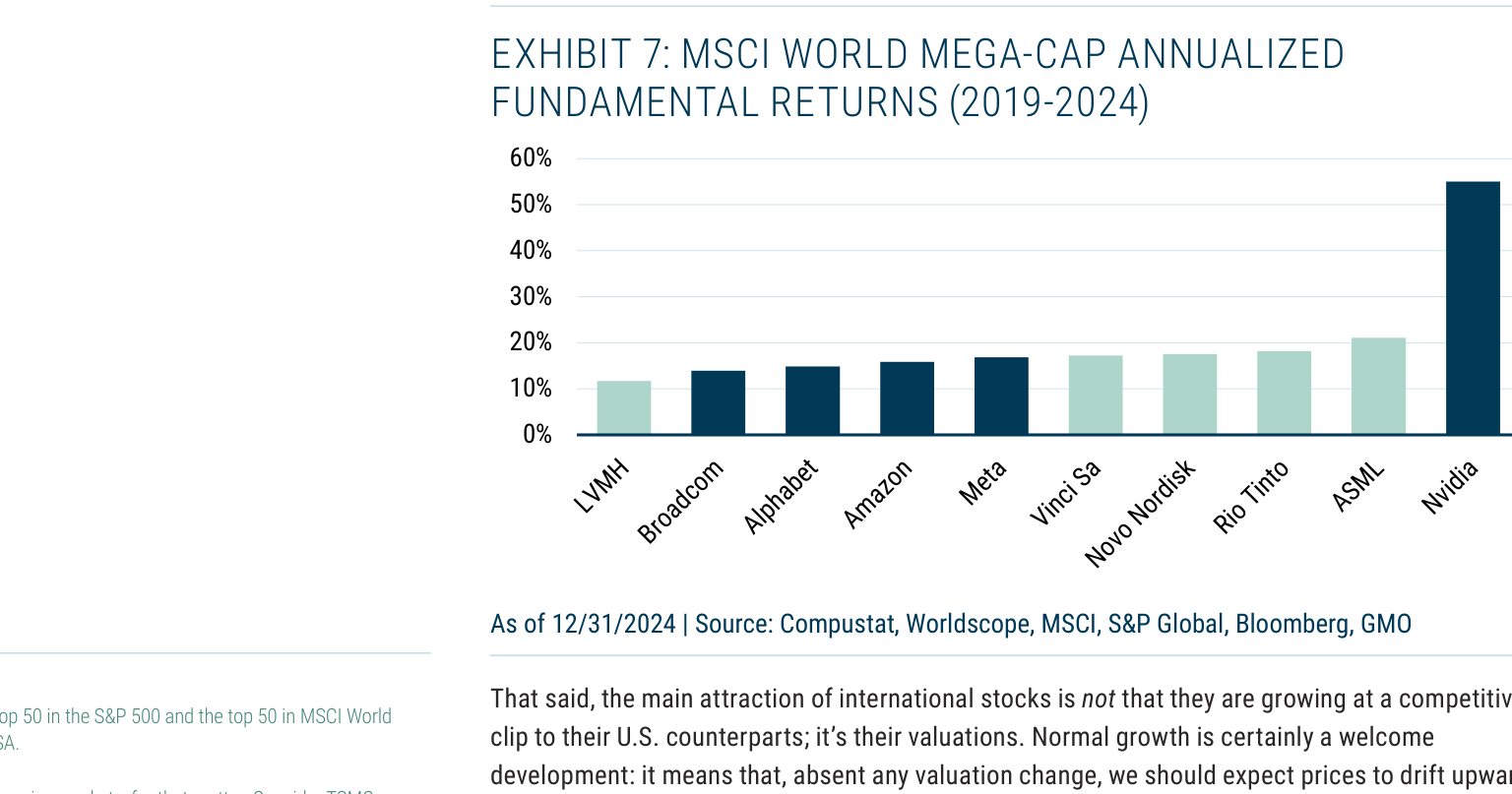 EXHIBIT 7: MSCI WORLD MEGA-CAP ANNUALIZED