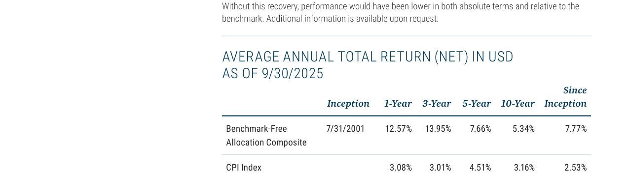 AVERAGE ANNUAL TOTAL RETURN (NET) IN USD AS OF 9/30/2025