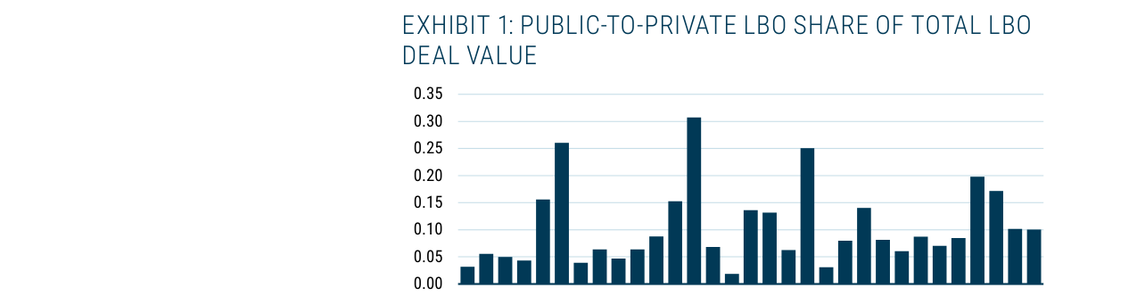 EXHIBIT 1: PUBLIC-TO-PRIVATE LBO SHARE OF TOTAL LBO DEAL VALUE