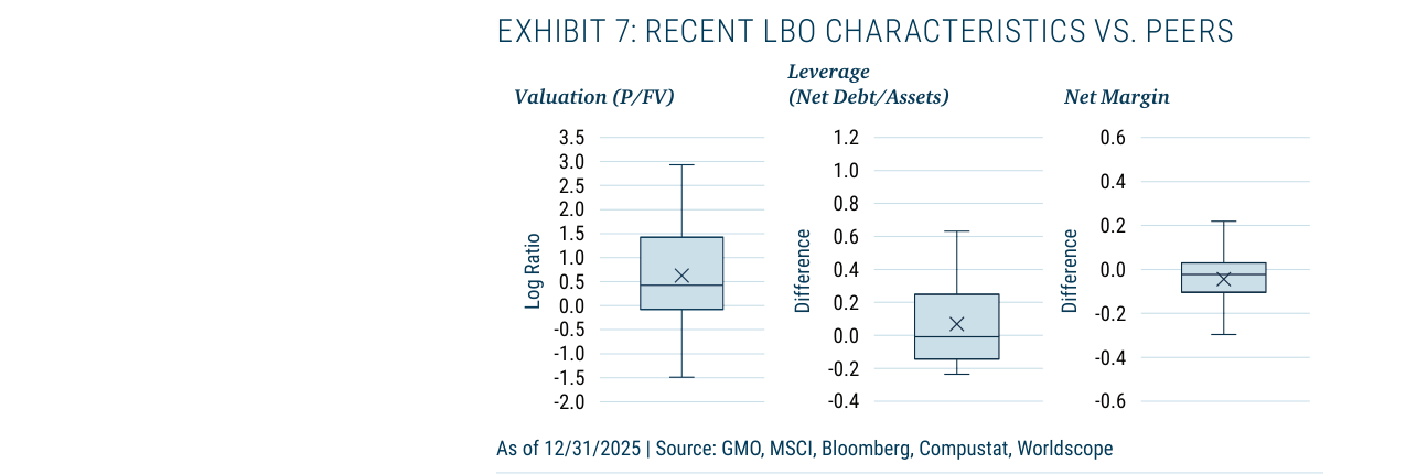EXHIBIT 7: RECENT LBO CHARACTERISTICS VS. PEERS