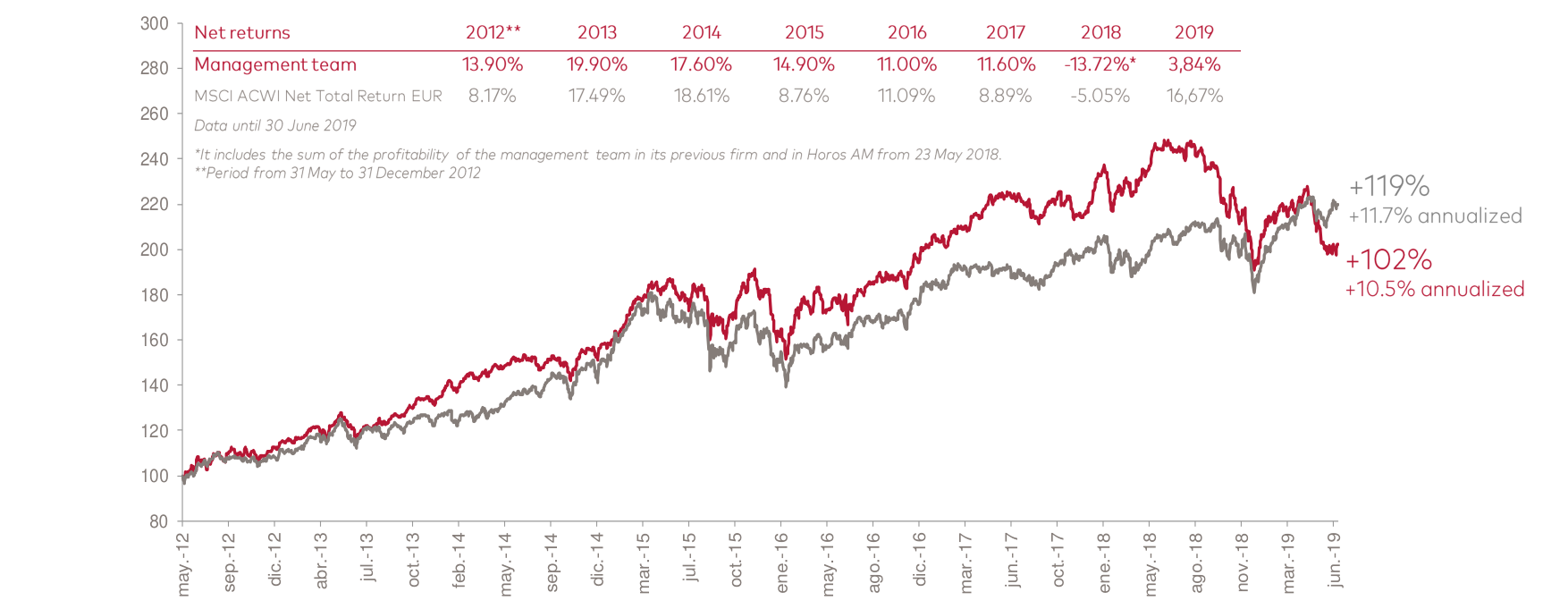 Historical potential of the management team
