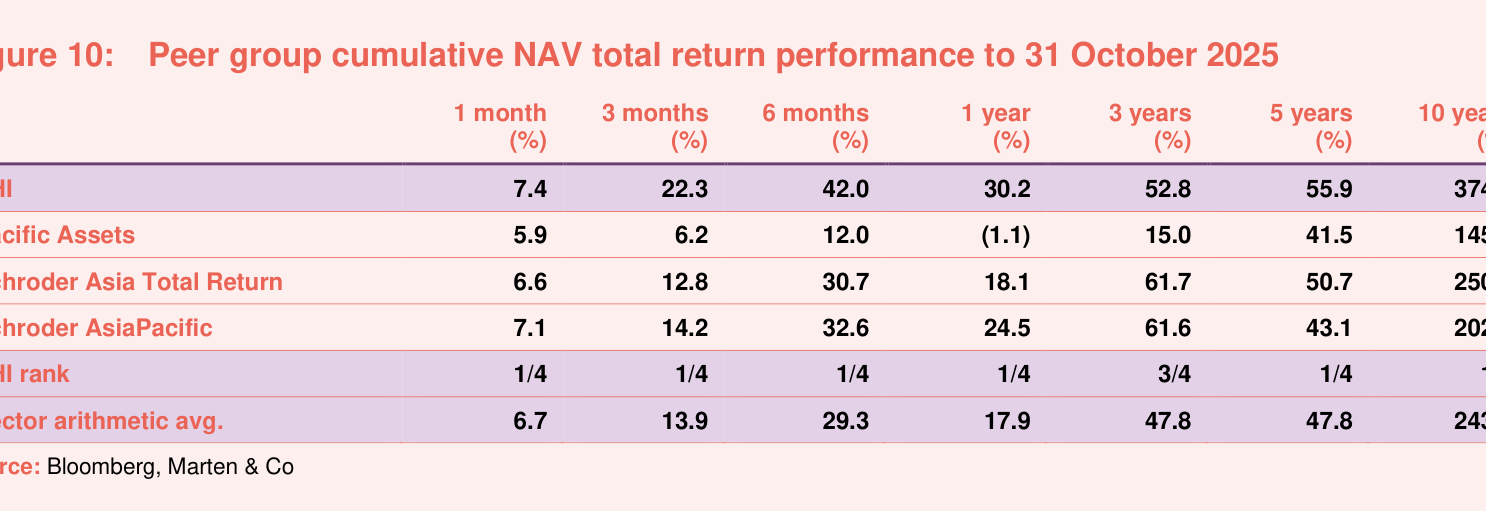 Figure 10: Peer group cumulative NAV total return performance to 31 October 2025