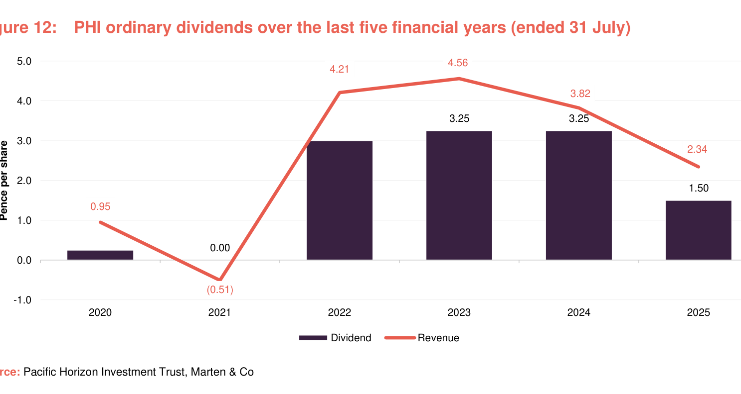 Figure 12: PHI ordinary dividends over the last five financial years (ended 31 J