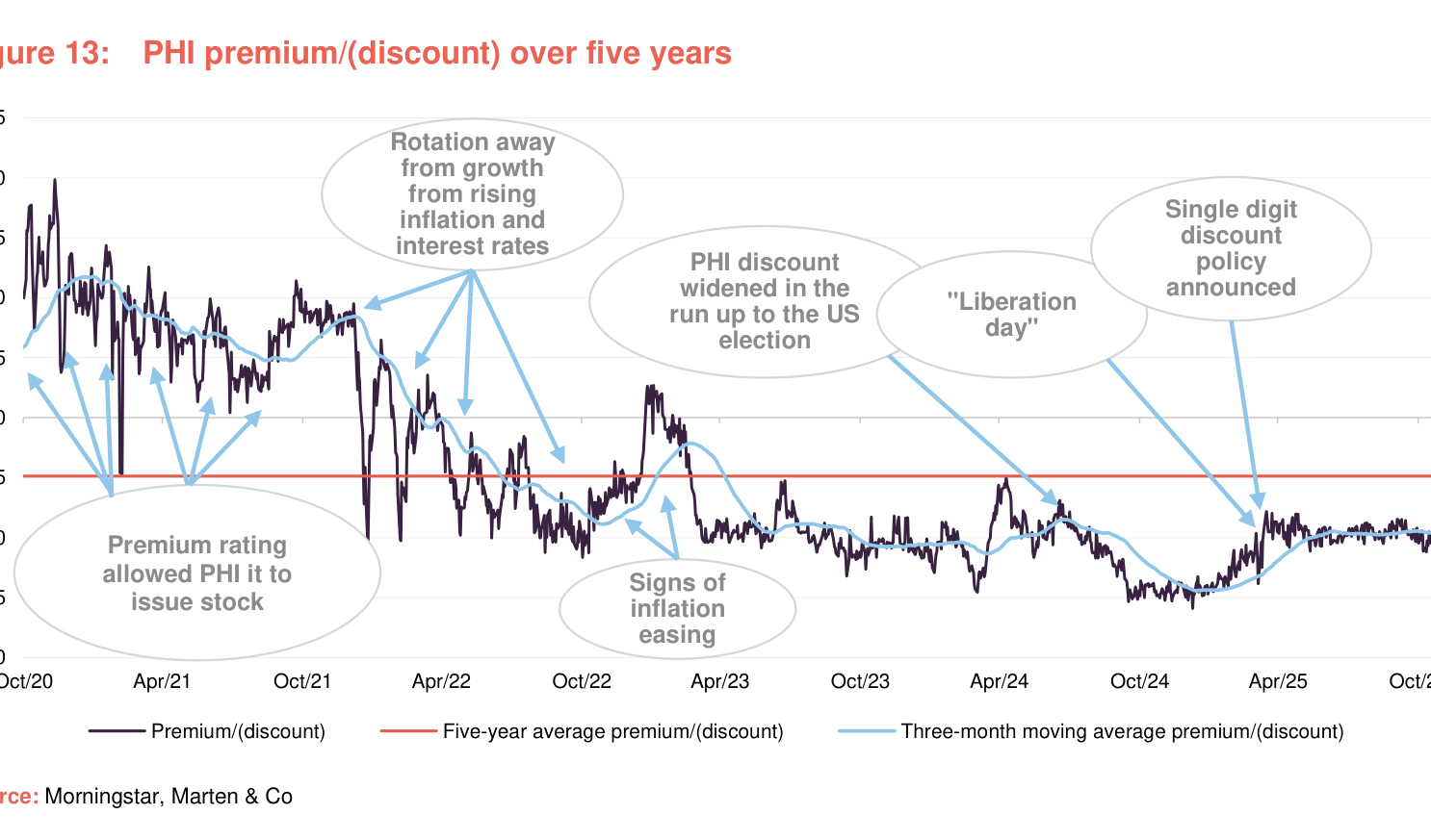 Figure 13: PHI premium/(discount) over five years