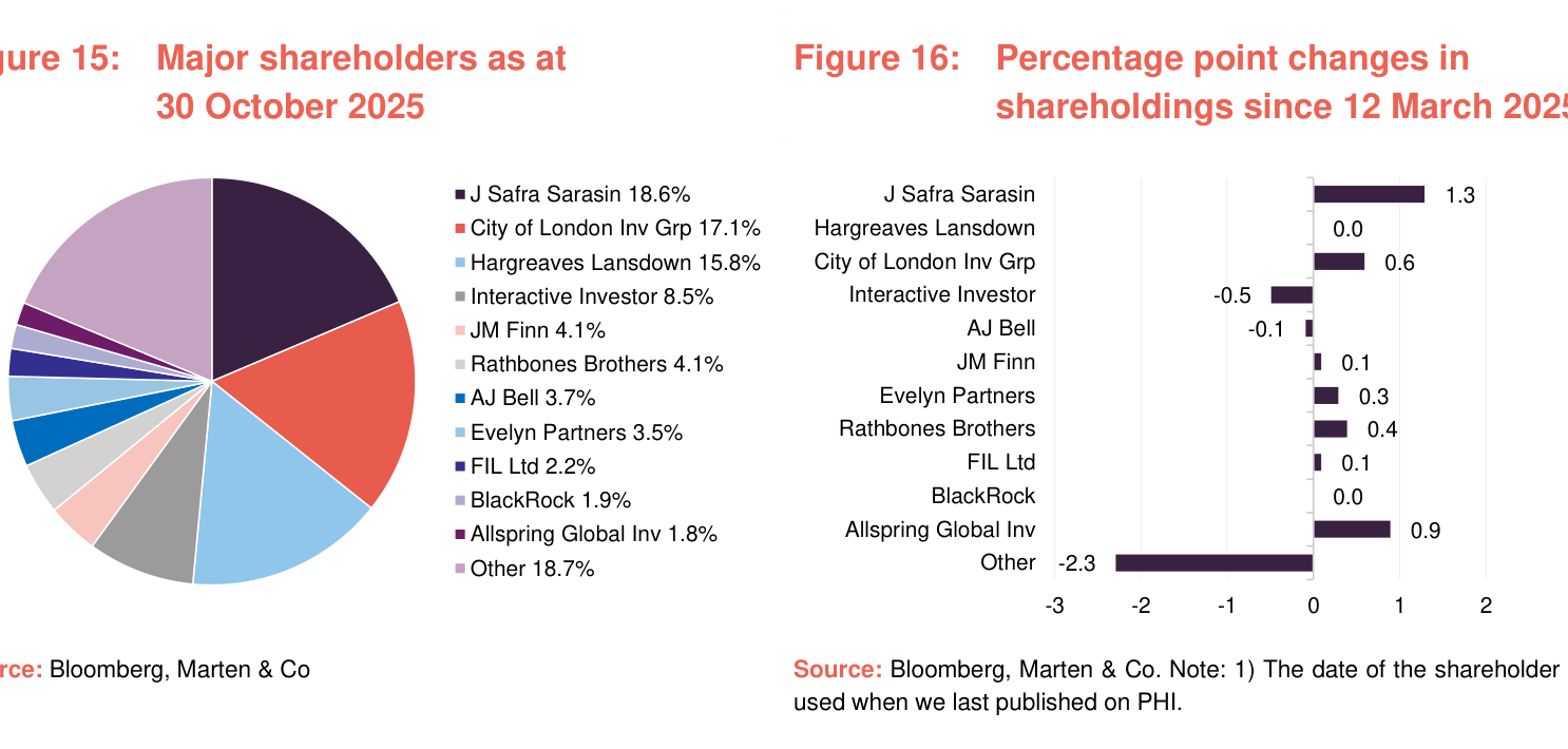 Figure 15: Major shareholders as at