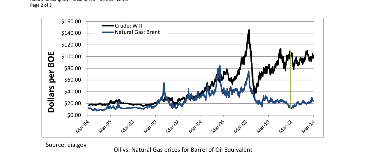 Oil vs. Natural Gas prices for Barrel of Oil Equivalent