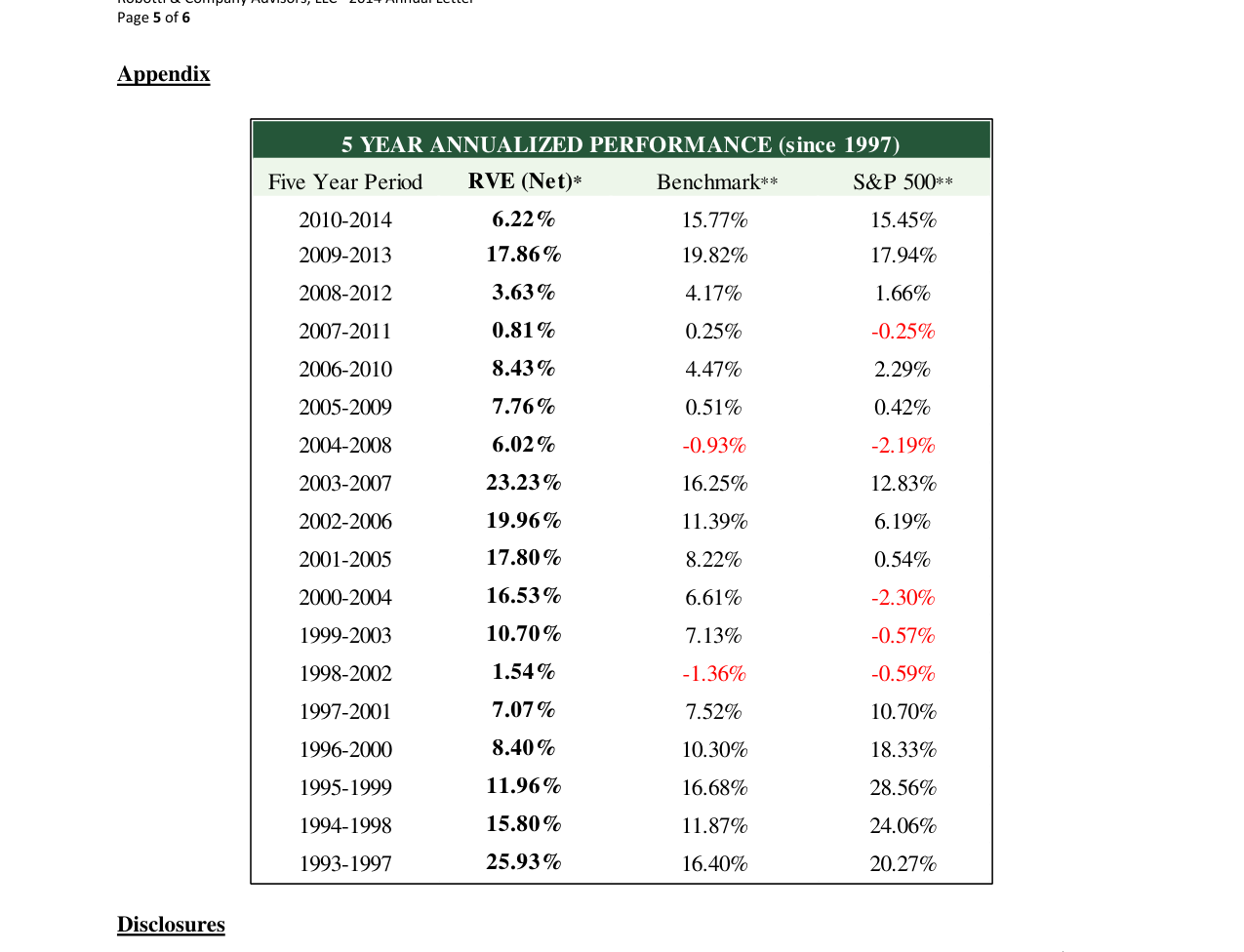 5 YEAR ANNUALIZED PERFORMANCE (since 1997)