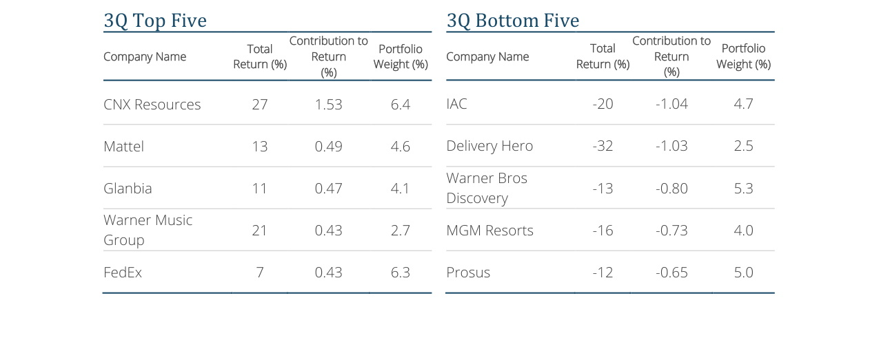 3Q Bottom Five