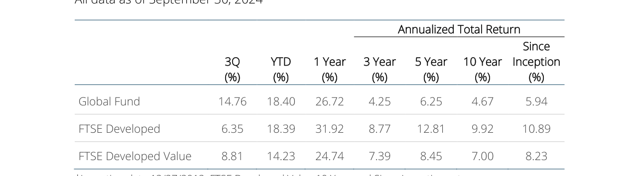 Annualized Total Return