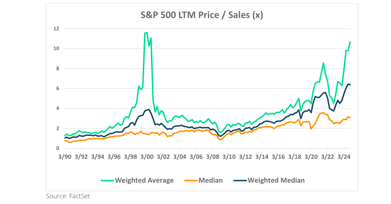 S&P 500 LTM Price / Sales (x)